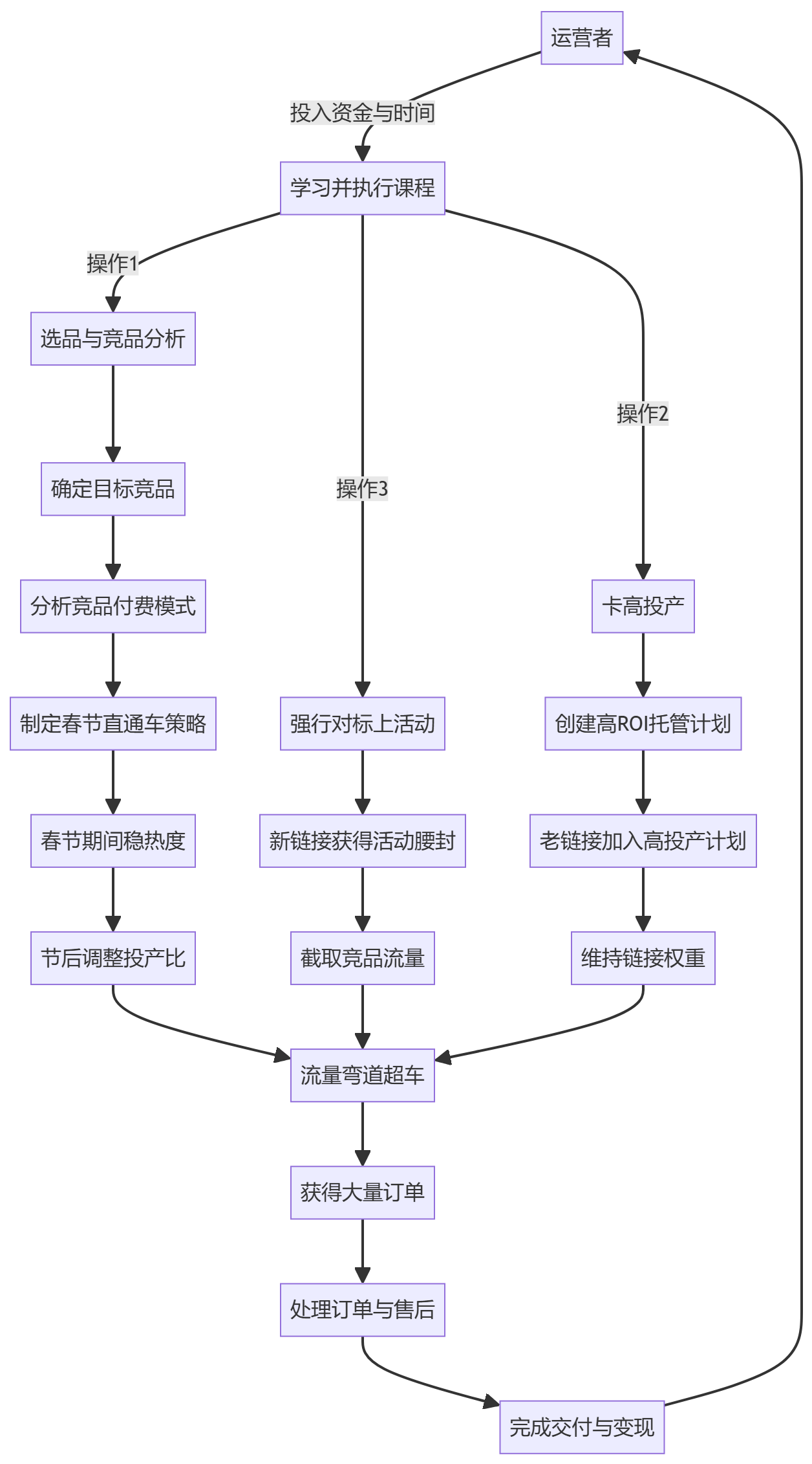 核心商业逻辑拆解